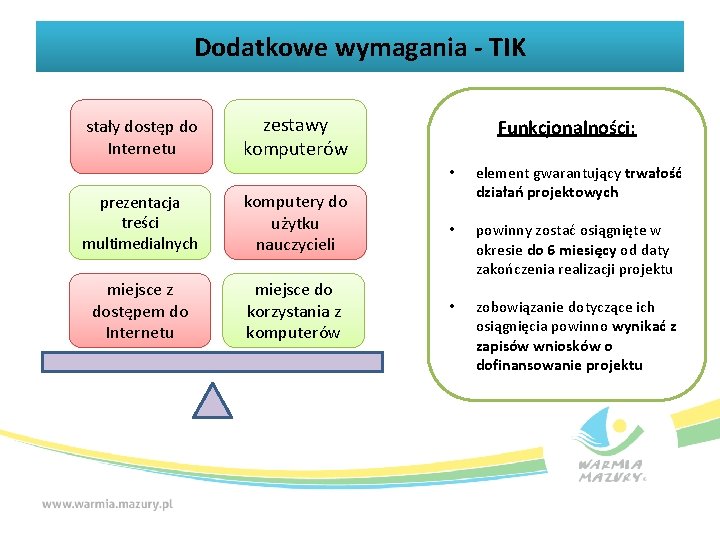 Dodatkowe wymagania - TIK stały dostęp do Internetu zestawy komputerów Funkcjonalności: • element gwarantujący