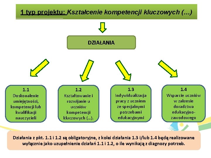 1 typ projektu: Kształcenie kompetencji kluczowych (…) DZIAŁANIA 1. 1 Doskonalenie umiejętności, kompetencji lub