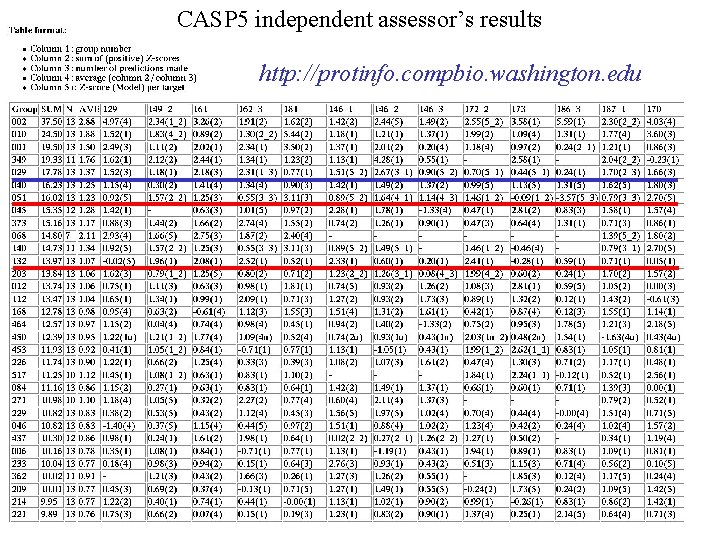 CASP 5 independent assessor’s results http: //protinfo. compbio. washington. edu 