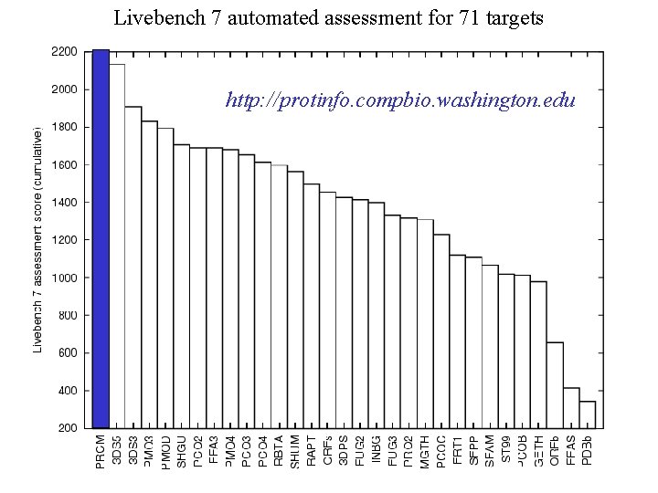 Livebench 7 automated assessment for 71 targets http: //protinfo. compbio. washington. edu 