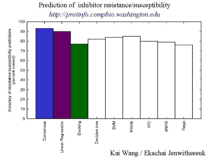 Prediction of inhibitor resistance/susceptibility http: //protinfo. compbio. washington. edu Kai Wang / Ekachai Jenwitheesuk