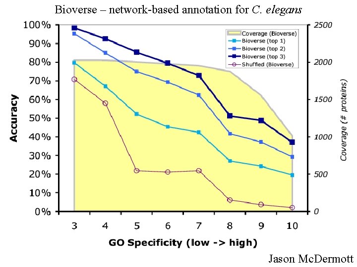 Bioverse – network-based annotation for C. elegans Jason Mc. Dermott 