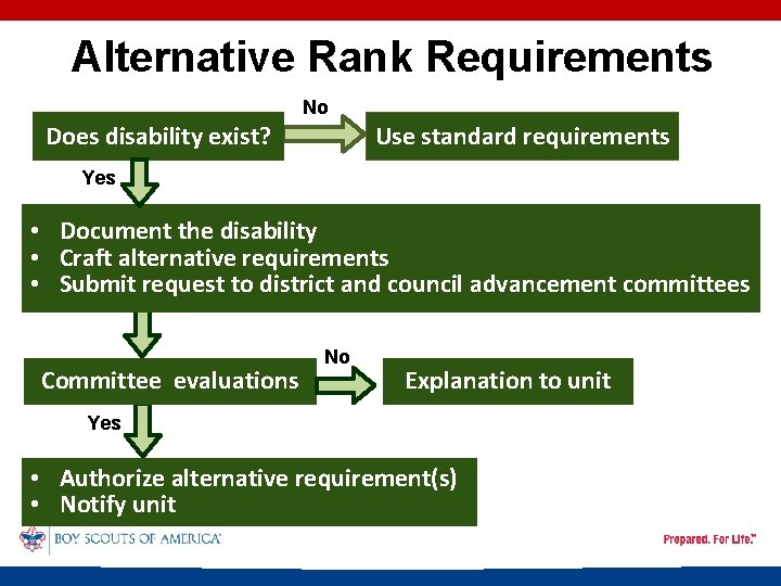 Alternative Rank Requirements No Does disability exist? Use standard requirements Yes • Document the