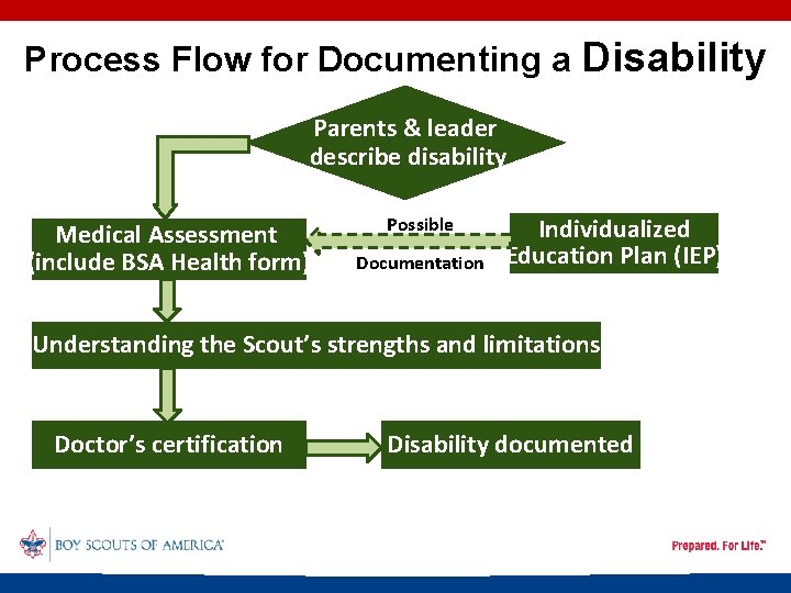 Process Flow for Documenting a Disability Parents & leader describe disability Medical Assessment (include