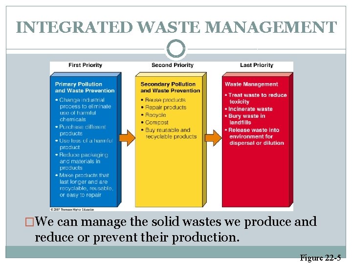 INTEGRATED WASTE MANAGEMENT �We can manage the solid wastes we produce and reduce or