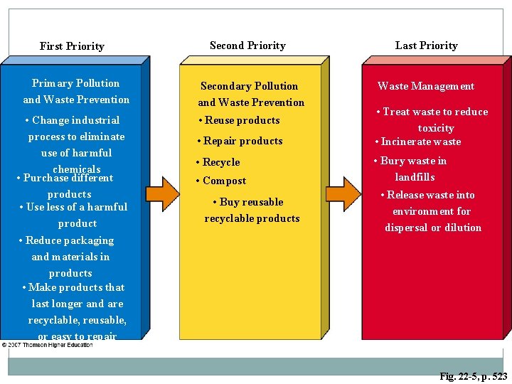 First Priority Primary Pollution and Waste Prevention • Change industrial process to eliminate use