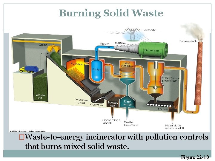 Burning Solid Waste �Waste-to-energy incinerator with pollution controls that burns mixed solid waste. Figure