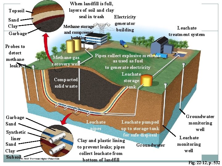 Topsoil Sand Clay Garbage Probes to detect methane leaks When landfill is full, layers