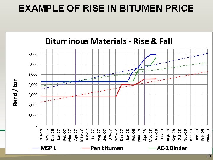 EXAMPLE OF RISE IN BITUMEN PRICE www. fs. gov. za 10 