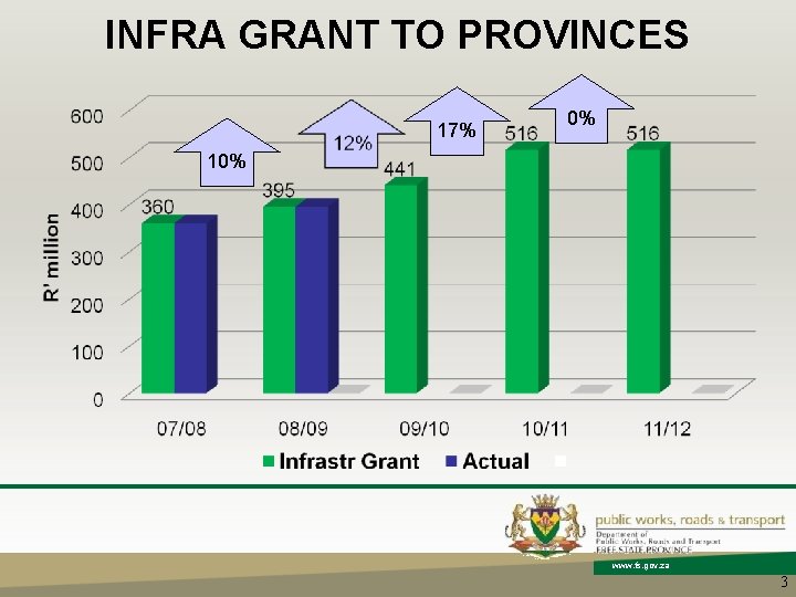 INFRA GRANT TO PROVINCES 17% 0% 10% www. fs. gov. za 3 