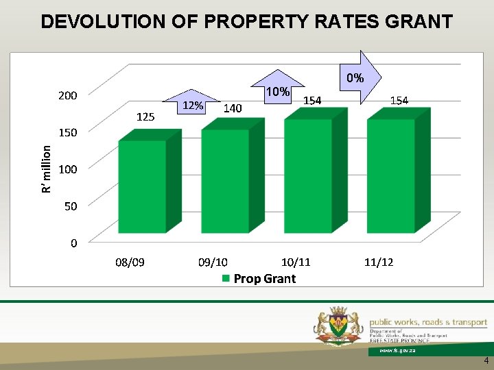 DEVOLUTION OF PROPERTY RATES GRANT 10% 0% www. fs. gov. za 4 