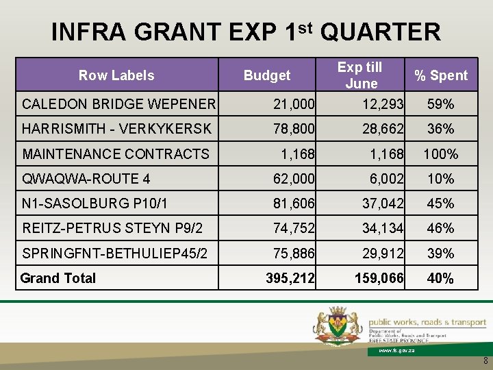 INFRA GRANT EXP 1 st QUARTER Row Labels Budget Exp till June % Spent