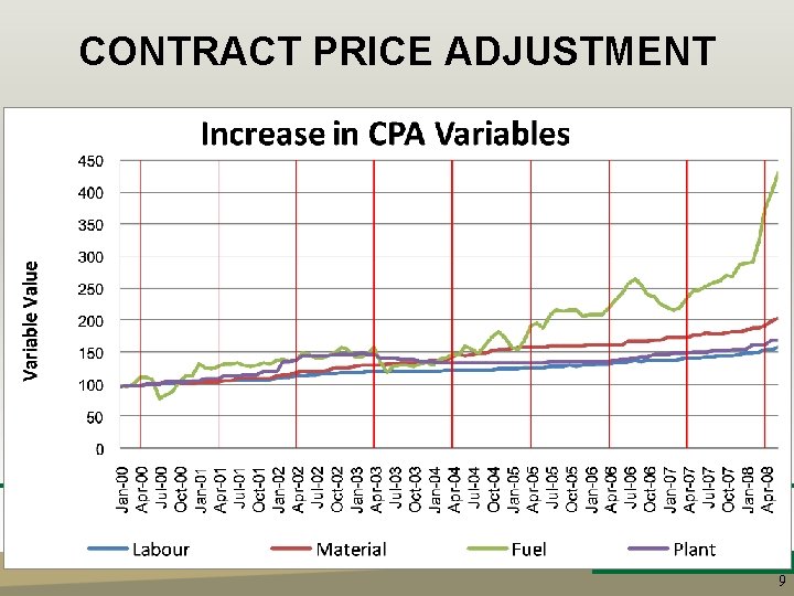 CONTRACT PRICE ADJUSTMENT www. fs. gov. za 9 