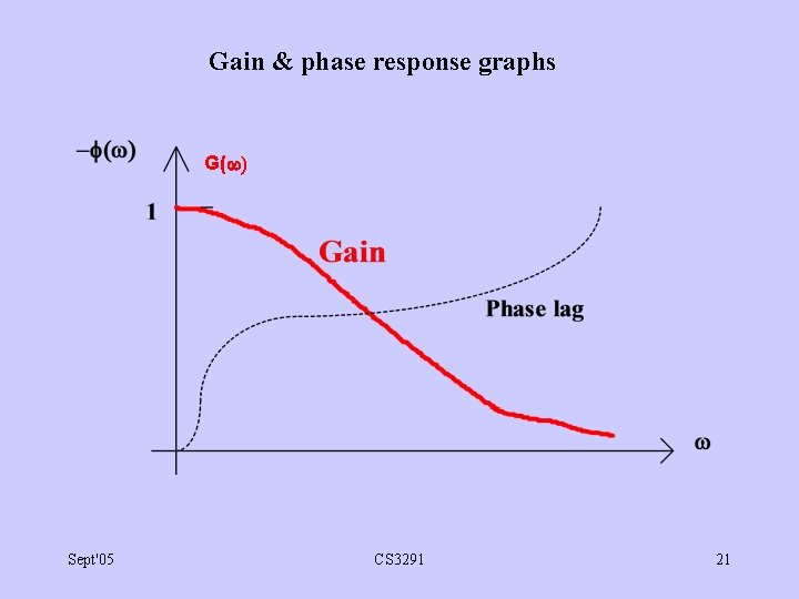 Gain & phase response graphs G( ) Sept'05 CS 3291 21 