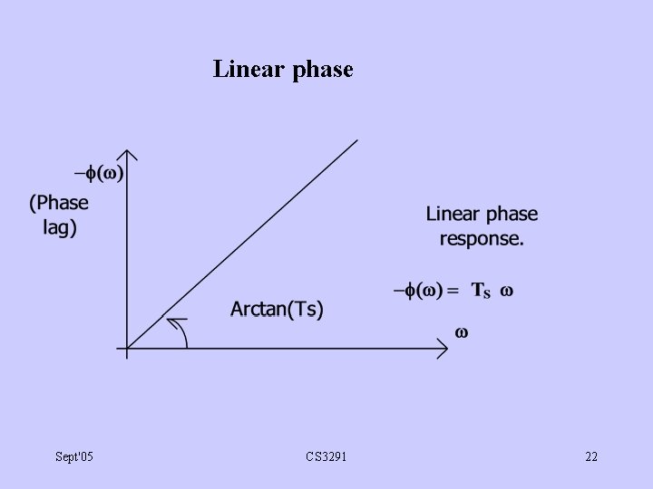 Linear phase Sept'05 CS 3291 22 