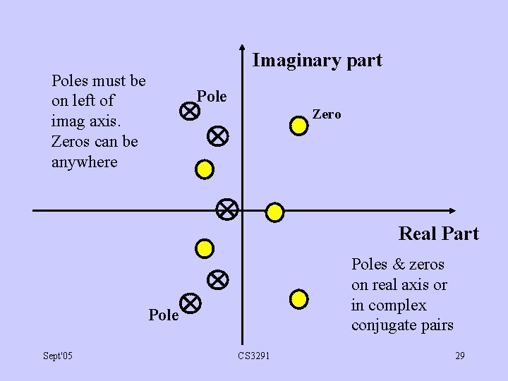 Imaginary part Poles must be on left of imag axis. Zeros can be anywhere