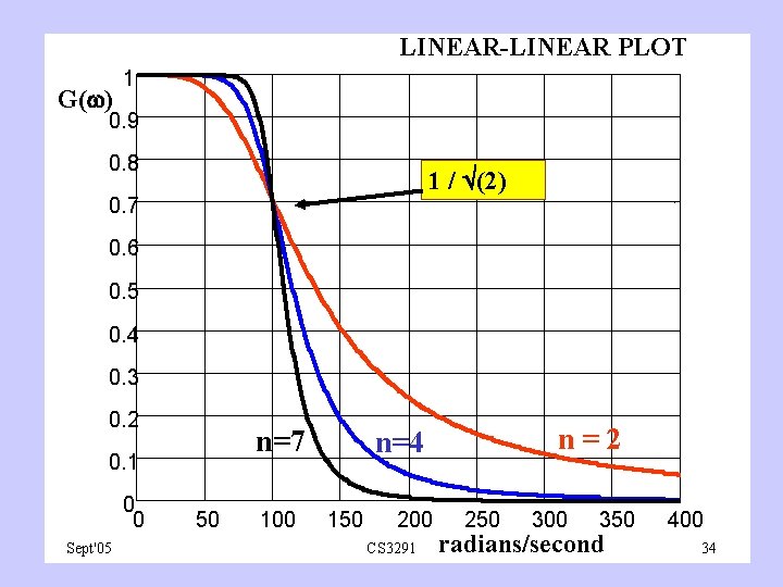 LINEAR-LINEAR PLOT G( ) 1 0. 9 0. 8 1 / (2) 0. 7
