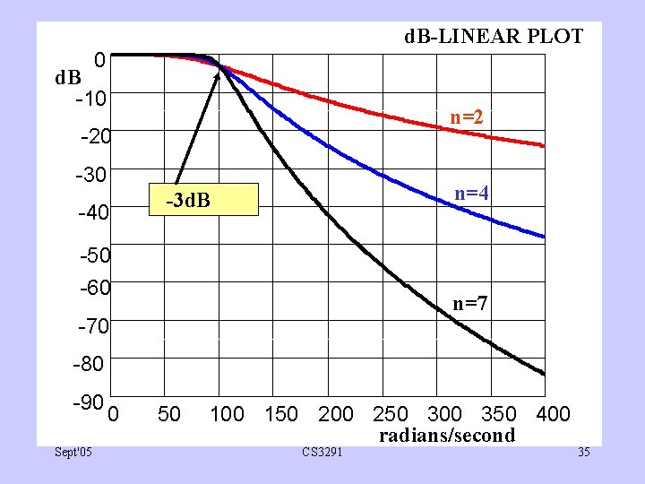 d. B-LINEAR PLOT 0 d. B -10 n=2 -20 -30 -40 n=4 -3 d.