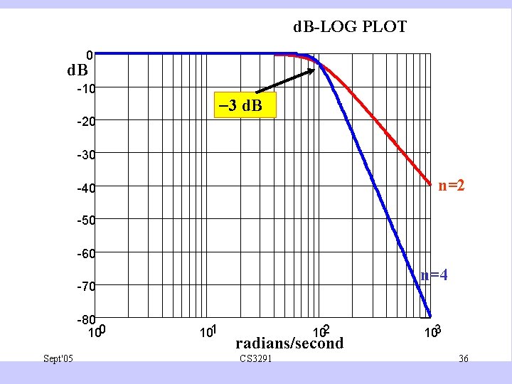 d. B-LOG PLOT 0 d. B -10 3 d. B -20 -30 n=2 -40