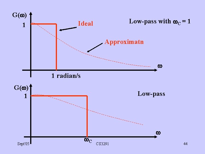G( ) 1 Low-pass with C = 1 Ideal Approximatn 1 radian/s G( )