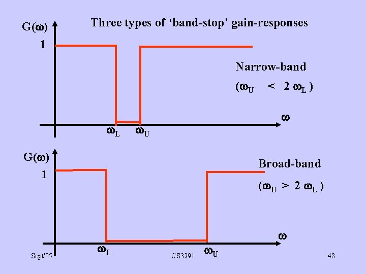 G( ) 1 Three types of ‘band-stop’ gain-responses Narrow-band ( U L U G(