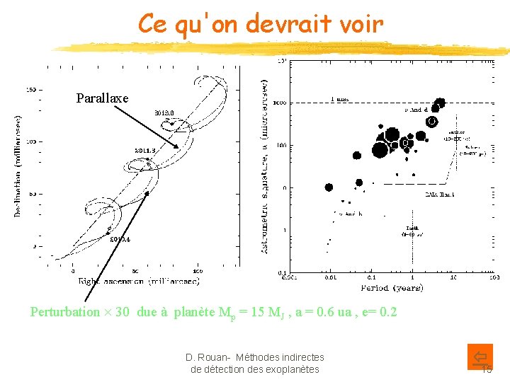 Ce qu'on devrait voir Parallaxe Perturbation 30 due à planète Mp = 15 MJ