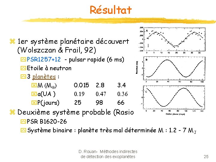 Résultat z 1 er système planétaire découvert (Wolszczan & Frail, 92) y PSR 1257+12