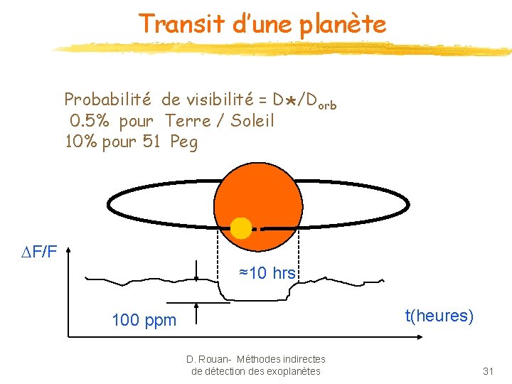 Transit d’une planète Probabilité de visibilité = D /Dorb * 0. 5% pour Terre