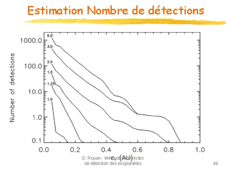Estimation Nombre de détections D. Rouan- Méthodes indirectes de détection des exoplanètes 46 