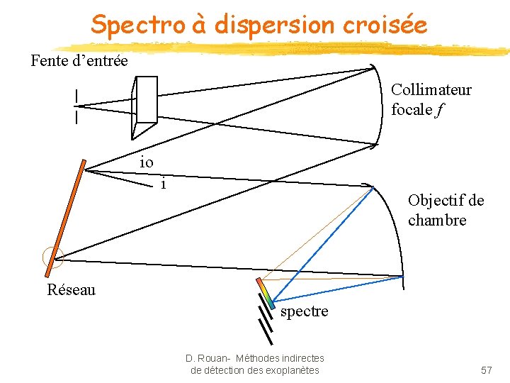 Spectro à dispersion croisée Fente d’entrée Collimateur focale f io i Objectif de chambre