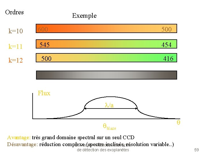 Ordres Exemple k=10 600 500 k=11 545 454 k=12 500 416 Flux a blaze