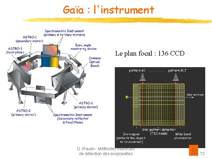 Gaïa : l'instrument Le plan focal : 136 CCD D. Rouan- Méthodes indirectes de