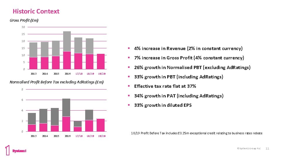 Historic Context Gross Profit (£m) 30 25 20 15 § 4% increase in Revenue