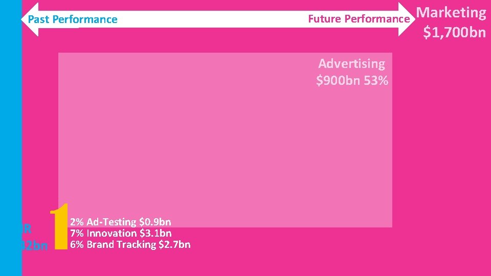 Past Performance Future Performance Marketing $1, 700 bn Advertising $900 bn 53% MR $42