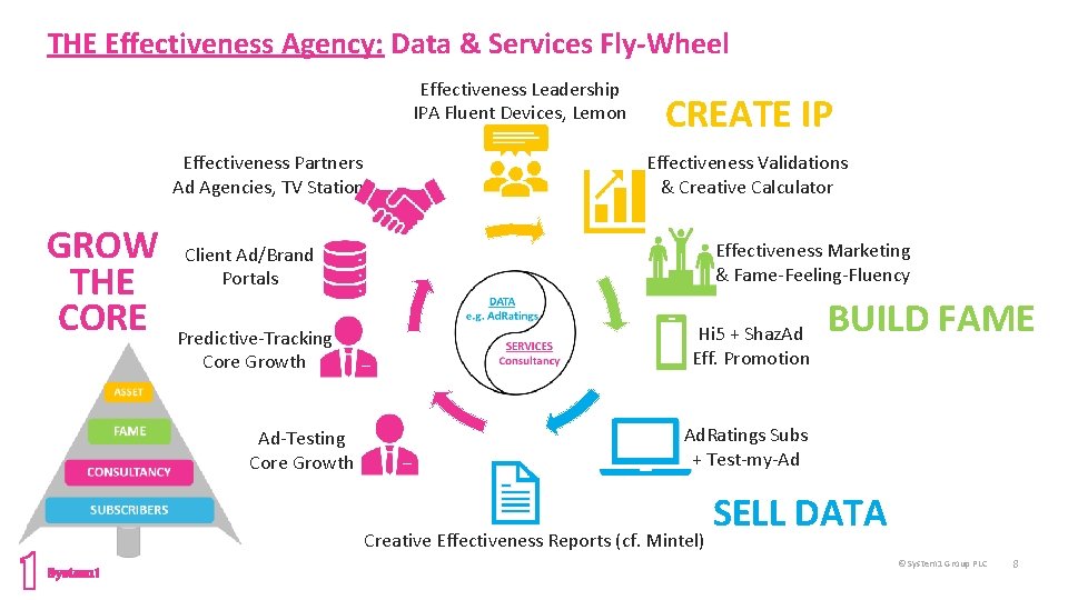 THE Effectiveness Agency: Data & Services Fly-Wheel Effectiveness Leadership IPA Fluent Devices, Lemon Effectiveness