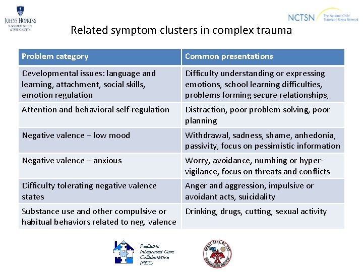 Related symptom clusters in complex trauma Problem category Common presentations Developmental issues: language and