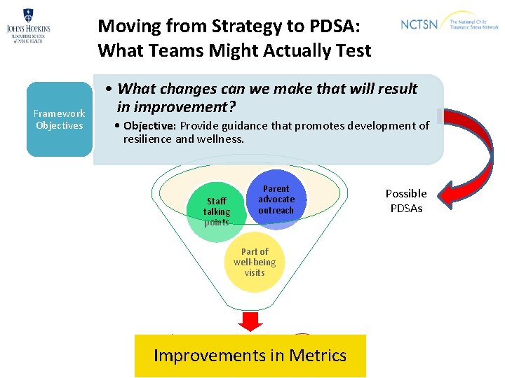 Moving from Strategy to PDSA: What Teams Might Actually Test Framework Objectives • What