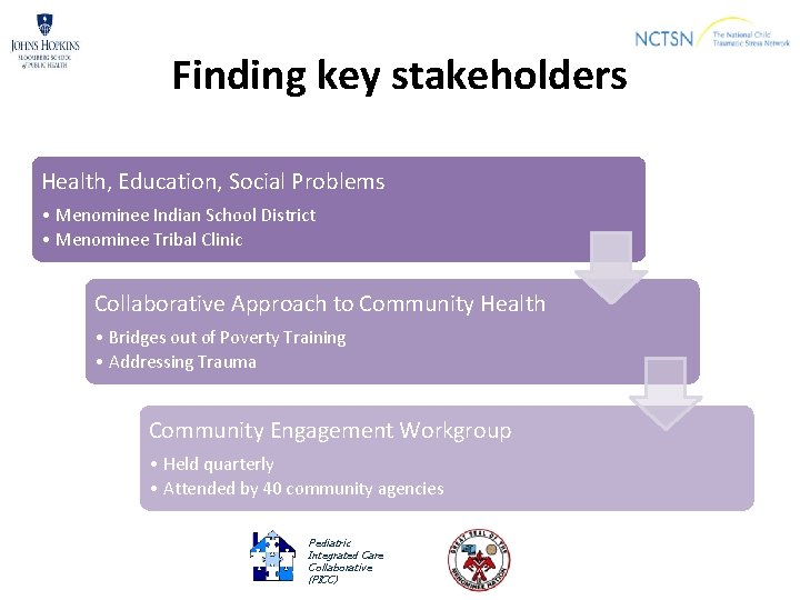 Finding key stakeholders Health, Education, Social Problems • Menominee Indian School District • Menominee