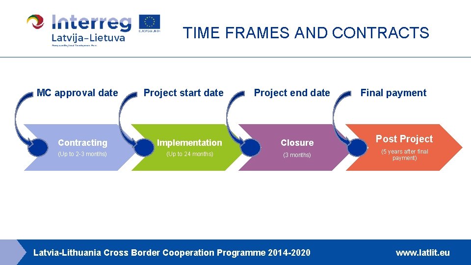 TIME FRAMES AND CONTRACTS MC approval date Project start date Project end date Contracting