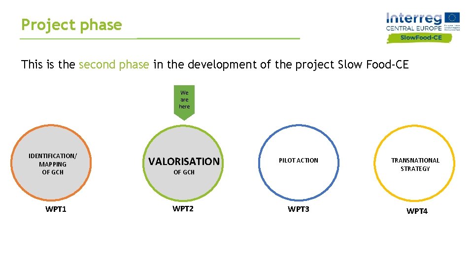 Project phase This is the second phase in the development of the project Slow