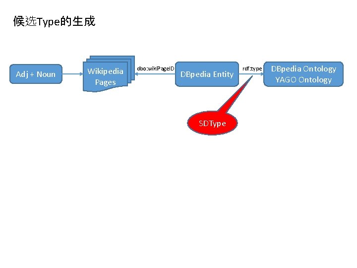 候选Type的生成 Adj + Noun Wikipedia Pages dbo: wiki. Page. ID DBpedia Entity SDType rdf: