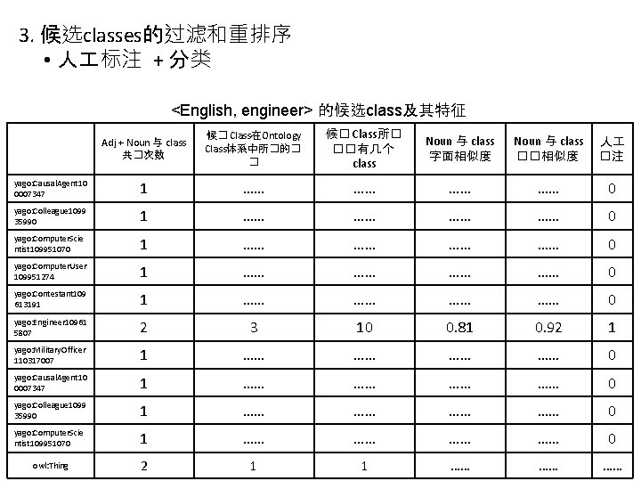 3. 候选classes的过滤和重排序 • 人 标注 + 分类 <English, engineer> 的候选class及其特征 Adj + Noun 与