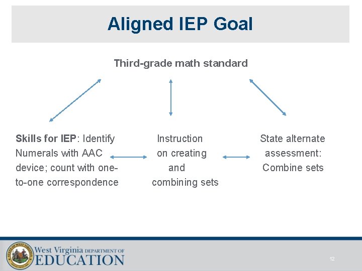 Aligned IEP Goal Third-grade math standard Skills for IEP: Identify Numerals with AAC device;