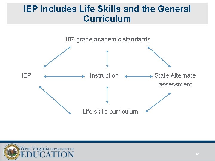 IEP Includes Life Skills and the General Curriculum 10 th grade academic standards IEP