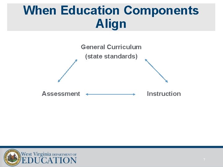 When Education Components Align General Curriculum (state standards) Assessment Instruction 7 