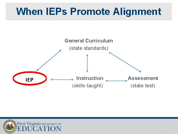 When IEPs Promote Alignment General Curriculum (state standards) IEP Instruction (skills taught) Assessment (state