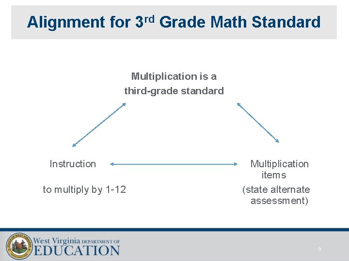 Alignment for 3 rd Grade Math Standard Multiplication is a third-grade standard Instruction to