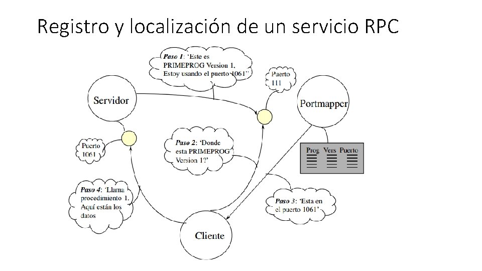 Registro y localización de un servicio RPC 