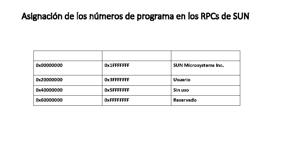 Asignación de los números de programa en los RPCs de SUN Desde Hasta Designado