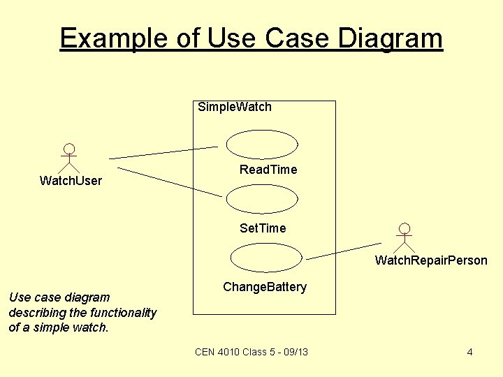 Example of Use Case Diagram Simple. Watch. User Read. Time Set. Time Watch. Repair.